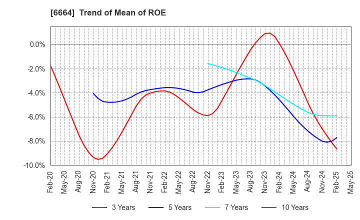6664 OPTOELECTRONICS CO.,LTD.: Trend of Mean of ROE