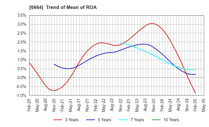 6664 OPTOELECTRONICS CO.,LTD.: Trend of Mean of ROA