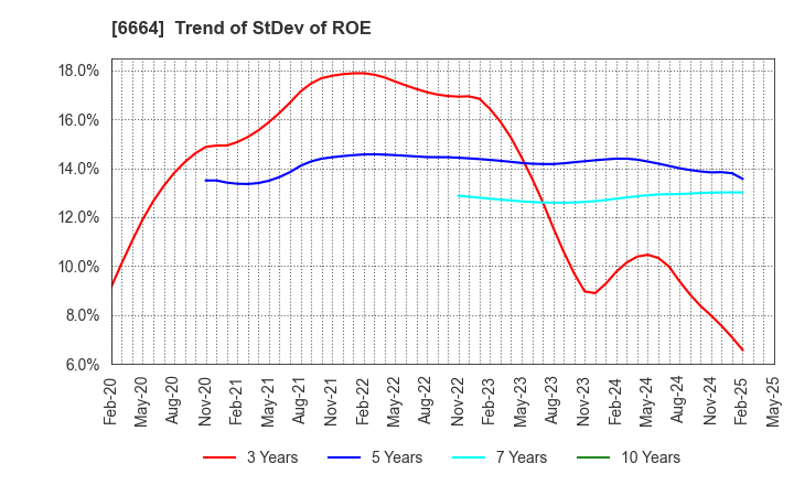 6664 OPTOELECTRONICS CO.,LTD.: Trend of StDev of ROE