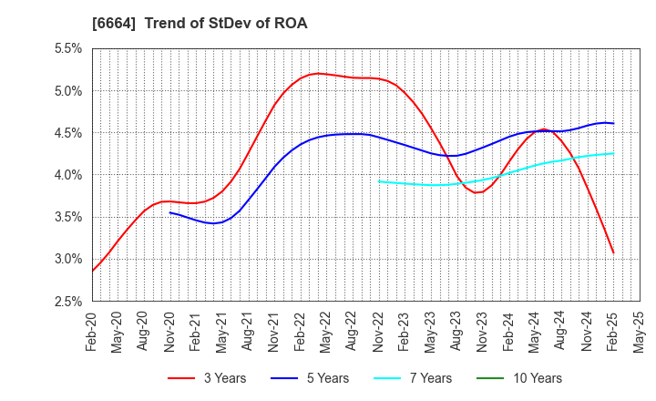 6664 OPTOELECTRONICS CO.,LTD.: Trend of StDev of ROA