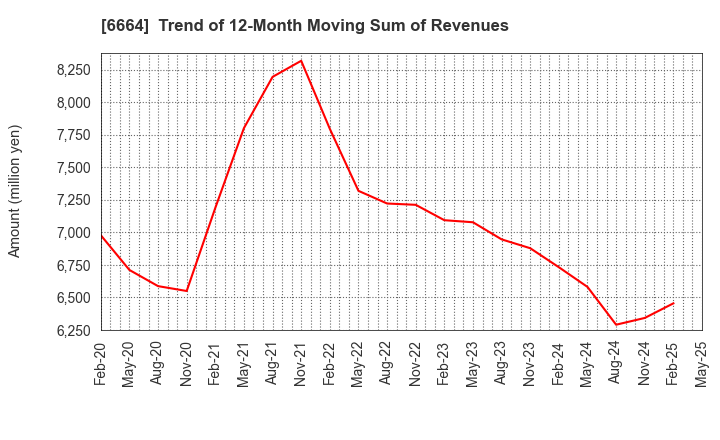 6664 OPTOELECTRONICS CO.,LTD.: Trend of 12-Month Moving Sum of Revenues