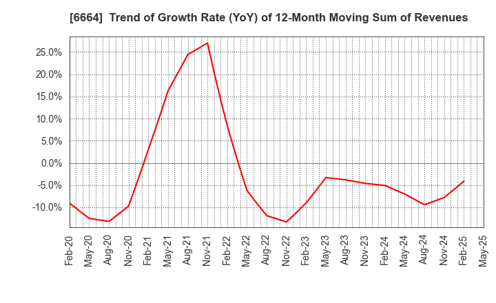 6664 OPTOELECTRONICS CO.,LTD.: Trend of Growth Rate (YoY) of 12-Month Moving Sum of Revenues
