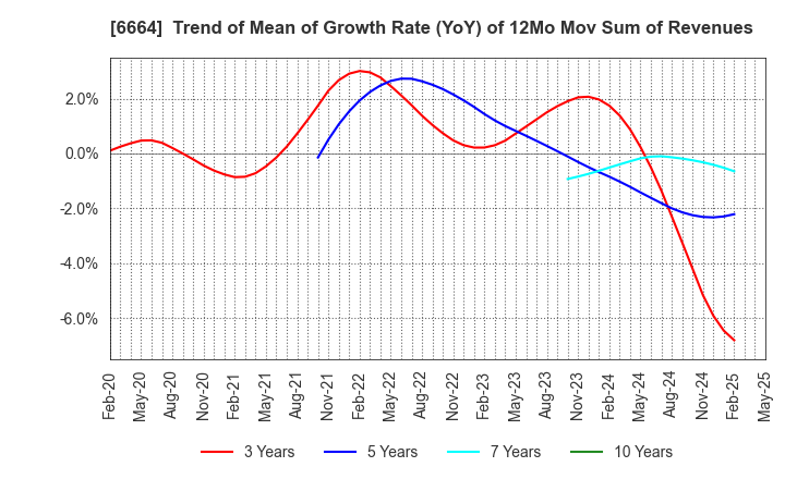 6664 OPTOELECTRONICS CO.,LTD.: Trend of Mean of Growth Rate (YoY) of 12Mo Mov Sum of Revenues