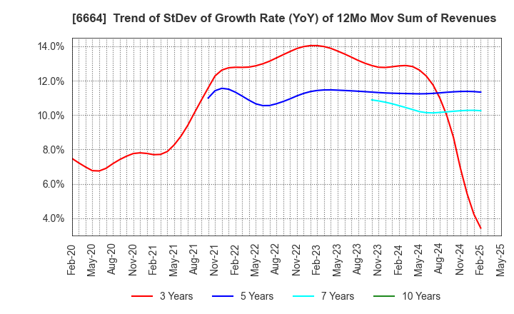 6664 OPTOELECTRONICS CO.,LTD.: Trend of StDev of Growth Rate (YoY) of 12Mo Mov Sum of Revenues
