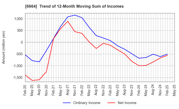 6664 OPTOELECTRONICS CO.,LTD.: Trend of 12-Month Moving Sum of Incomes