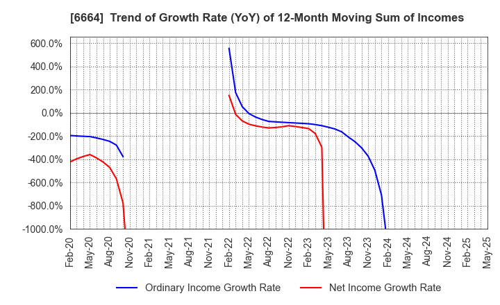 6664 OPTOELECTRONICS CO.,LTD.: Trend of Growth Rate (YoY) of 12-Month Moving Sum of Incomes