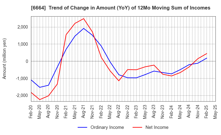 6664 OPTOELECTRONICS CO.,LTD.: Trend of Change in Amount (YoY) of 12Mo Moving Sum of Incomes