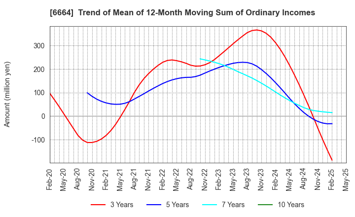 6664 OPTOELECTRONICS CO.,LTD.: Trend of Mean of 12-Month Moving Sum of Ordinary Incomes