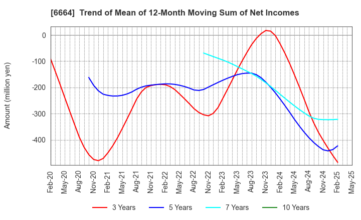 6664 OPTOELECTRONICS CO.,LTD.: Trend of Mean of 12-Month Moving Sum of Net Incomes
