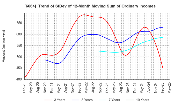 6664 OPTOELECTRONICS CO.,LTD.: Trend of StDev of 12-Month Moving Sum of Ordinary Incomes