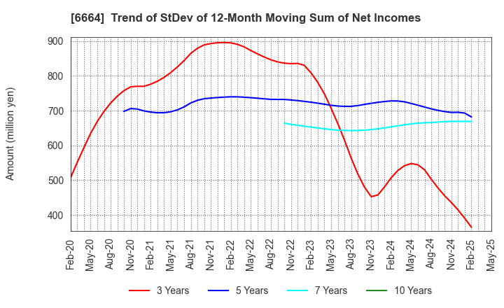 6664 OPTOELECTRONICS CO.,LTD.: Trend of StDev of 12-Month Moving Sum of Net Incomes