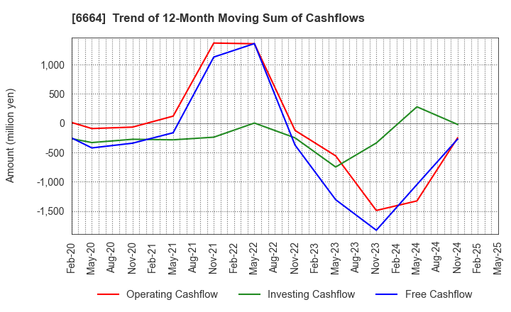 6664 OPTOELECTRONICS CO.,LTD.: Trend of 12-Month Moving Sum of Cashflows
