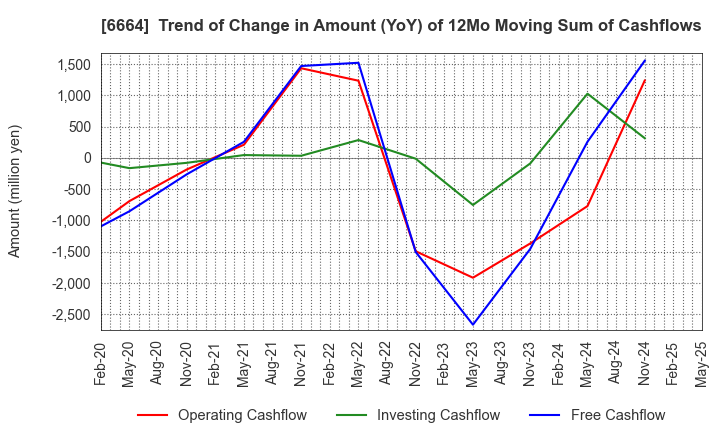 6664 OPTOELECTRONICS CO.,LTD.: Trend of Change in Amount (YoY) of 12Mo Moving Sum of Cashflows