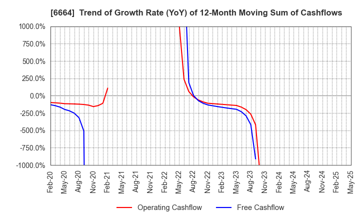 6664 OPTOELECTRONICS CO.,LTD.: Trend of Growth Rate (YoY) of 12-Month Moving Sum of Cashflows