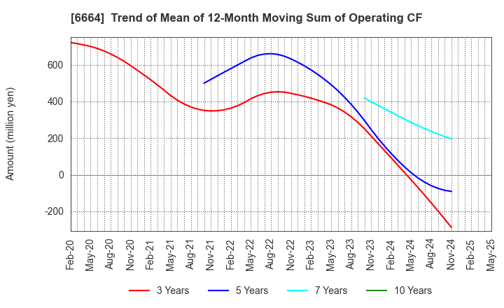 6664 OPTOELECTRONICS CO.,LTD.: Trend of Mean of 12-Month Moving Sum of Operating CF