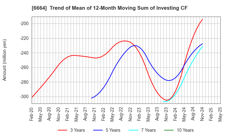 6664 OPTOELECTRONICS CO.,LTD.: Trend of Mean of 12-Month Moving Sum of Investing CF