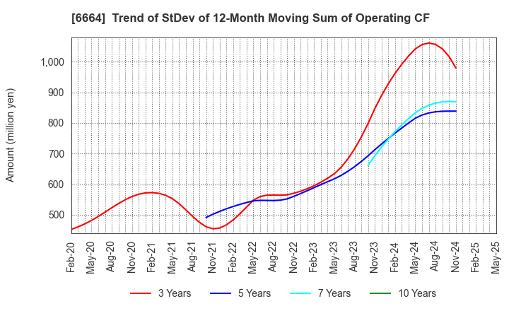 6664 OPTOELECTRONICS CO.,LTD.: Trend of StDev of 12-Month Moving Sum of Operating CF