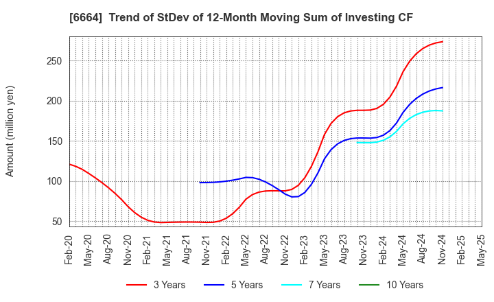 6664 OPTOELECTRONICS CO.,LTD.: Trend of StDev of 12-Month Moving Sum of Investing CF