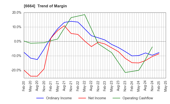 6664 OPTOELECTRONICS CO.,LTD.: Trend of Margin