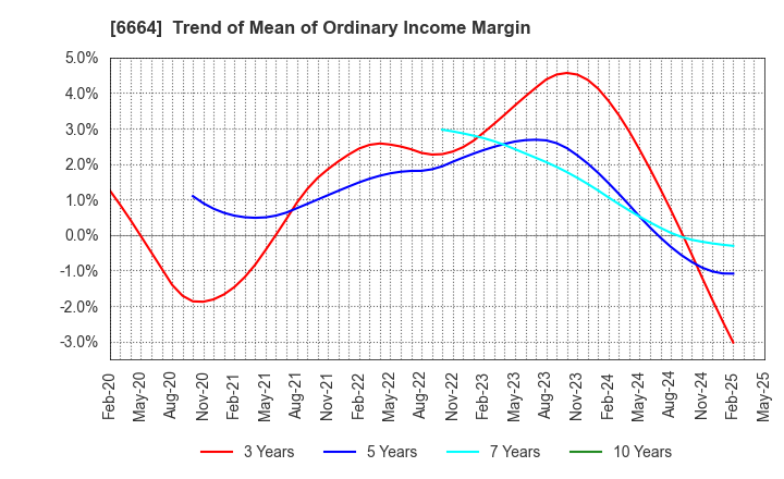 6664 OPTOELECTRONICS CO.,LTD.: Trend of Mean of Ordinary Income Margin