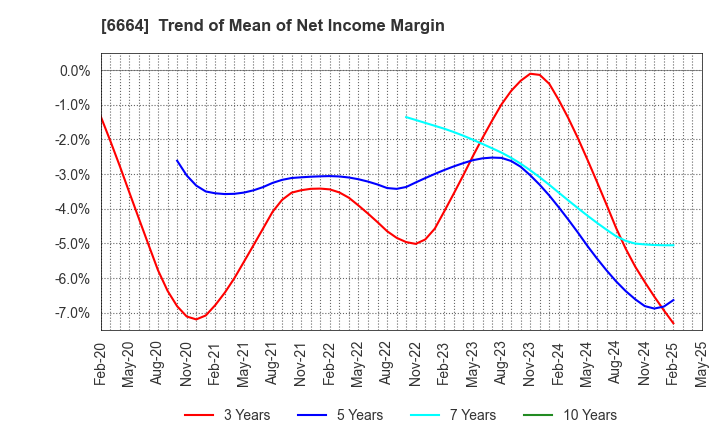 6664 OPTOELECTRONICS CO.,LTD.: Trend of Mean of Net Income Margin