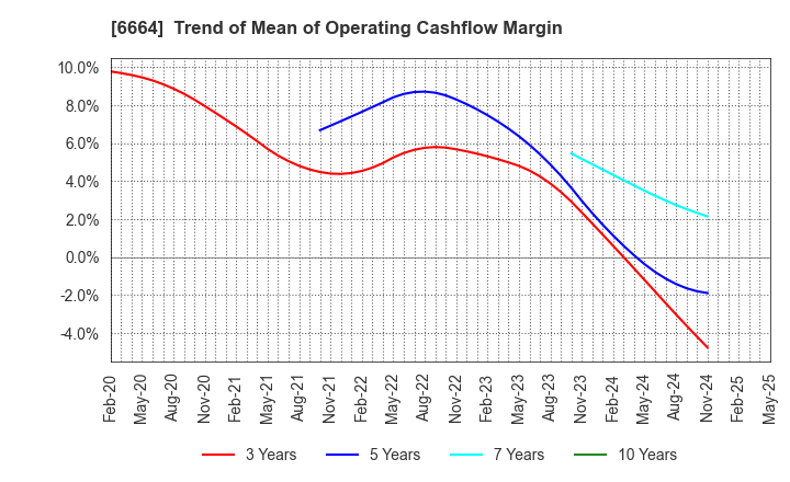 6664 OPTOELECTRONICS CO.,LTD.: Trend of Mean of Operating Cashflow Margin