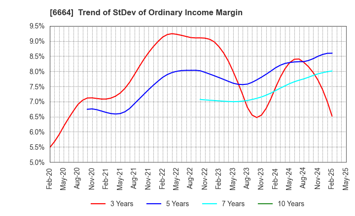 6664 OPTOELECTRONICS CO.,LTD.: Trend of StDev of Ordinary Income Margin