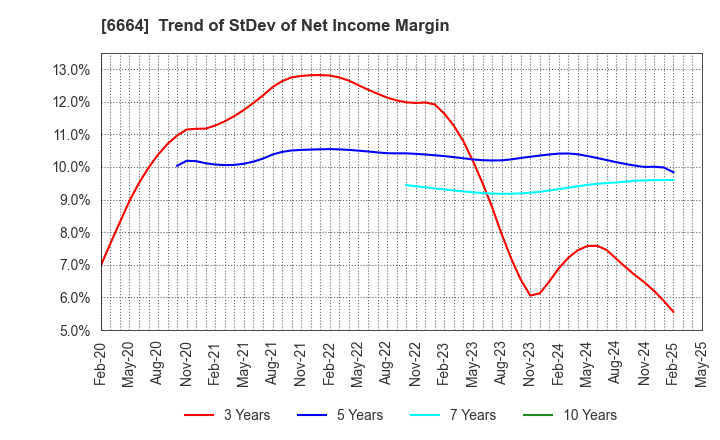 6664 OPTOELECTRONICS CO.,LTD.: Trend of StDev of Net Income Margin