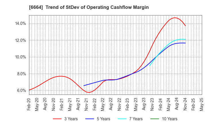 6664 OPTOELECTRONICS CO.,LTD.: Trend of StDev of Operating Cashflow Margin
