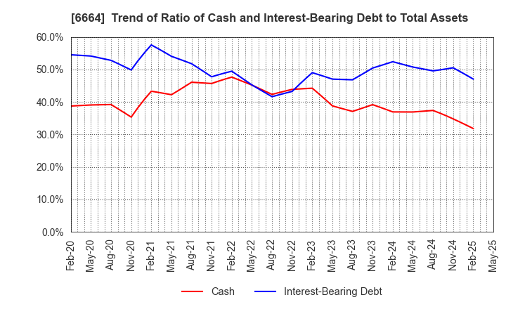 6664 OPTOELECTRONICS CO.,LTD.: Trend of Ratio of Cash and Interest-Bearing Debt to Total Assets