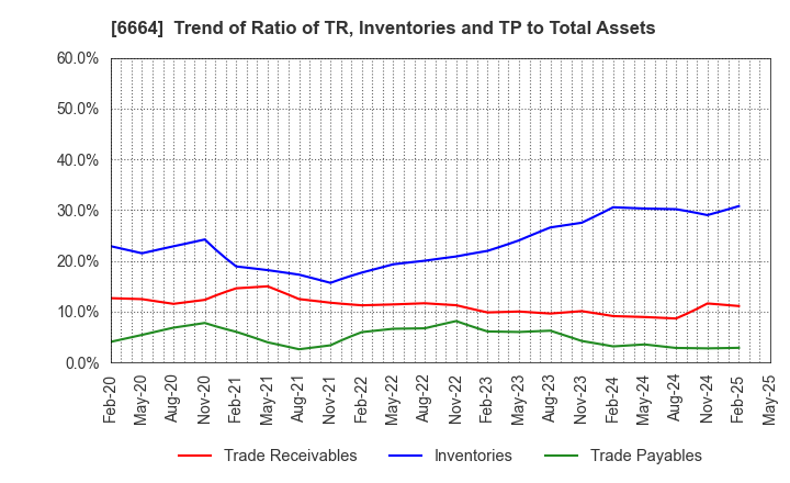 6664 OPTOELECTRONICS CO.,LTD.: Trend of Ratio of TR, Inventories and TP to Total Assets