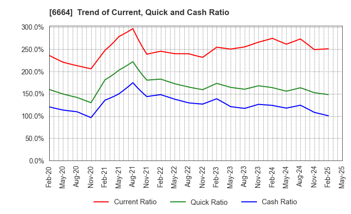 6664 OPTOELECTRONICS CO.,LTD.: Trend of Current, Quick and Cash Ratio