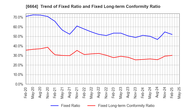 6664 OPTOELECTRONICS CO.,LTD.: Trend of Fixed Ratio and Fixed Long-term Conformity Ratio