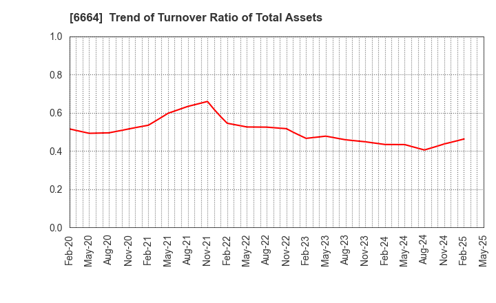 6664 OPTOELECTRONICS CO.,LTD.: Trend of Turnover Ratio of Total Assets