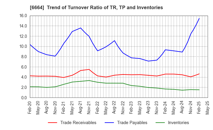 6664 OPTOELECTRONICS CO.,LTD.: Trend of Turnover Ratio of TR, TP and Inventories