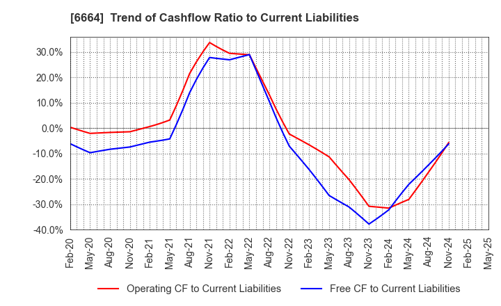 6664 OPTOELECTRONICS CO.,LTD.: Trend of Cashflow Ratio to Current Liabilities