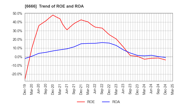 6666 RIVER ELETEC CORPORATION: Trend of ROE and ROA