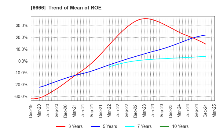 6666 RIVER ELETEC CORPORATION: Trend of Mean of ROE
