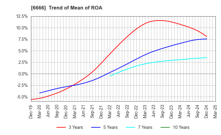 6666 RIVER ELETEC CORPORATION: Trend of Mean of ROA