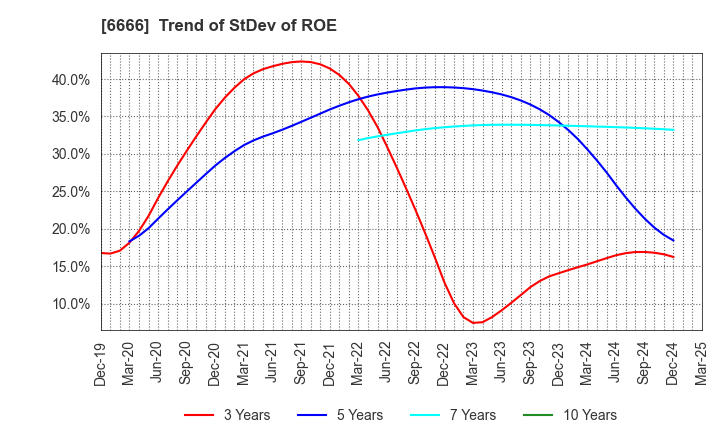 6666 RIVER ELETEC CORPORATION: Trend of StDev of ROE