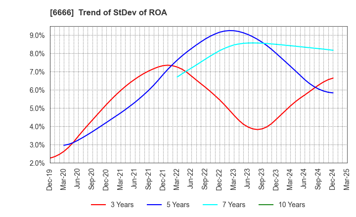 6666 RIVER ELETEC CORPORATION: Trend of StDev of ROA