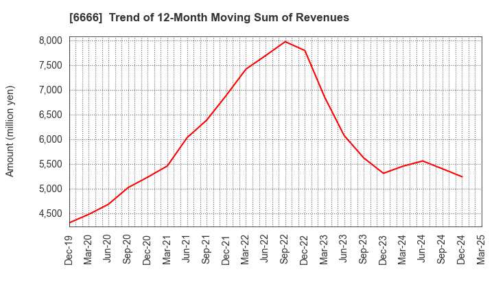 6666 RIVER ELETEC CORPORATION: Trend of 12-Month Moving Sum of Revenues