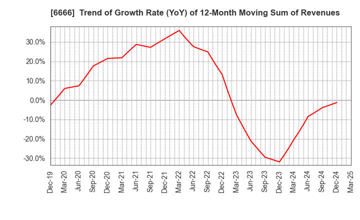 6666 RIVER ELETEC CORPORATION: Trend of Growth Rate (YoY) of 12-Month Moving Sum of Revenues