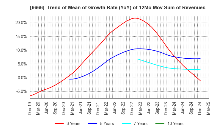 6666 RIVER ELETEC CORPORATION: Trend of Mean of Growth Rate (YoY) of 12Mo Mov Sum of Revenues