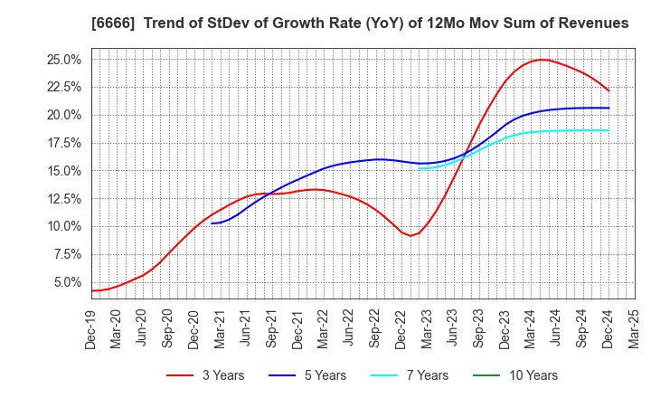 6666 RIVER ELETEC CORPORATION: Trend of StDev of Growth Rate (YoY) of 12Mo Mov Sum of Revenues