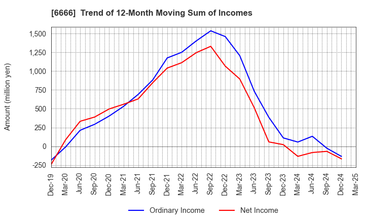 6666 RIVER ELETEC CORPORATION: Trend of 12-Month Moving Sum of Incomes