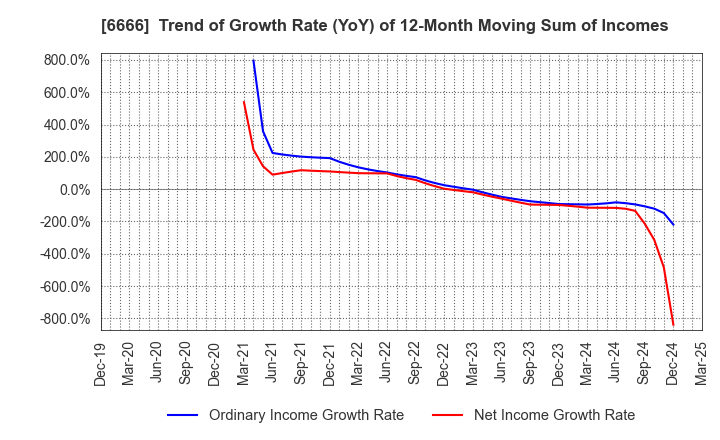 6666 RIVER ELETEC CORPORATION: Trend of Growth Rate (YoY) of 12-Month Moving Sum of Incomes