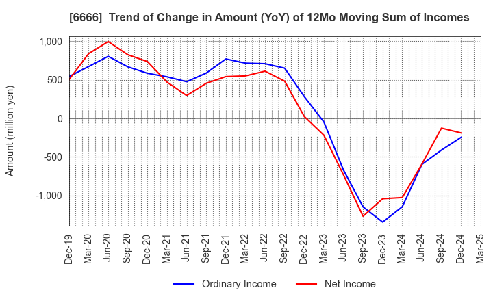 6666 RIVER ELETEC CORPORATION: Trend of Change in Amount (YoY) of 12Mo Moving Sum of Incomes