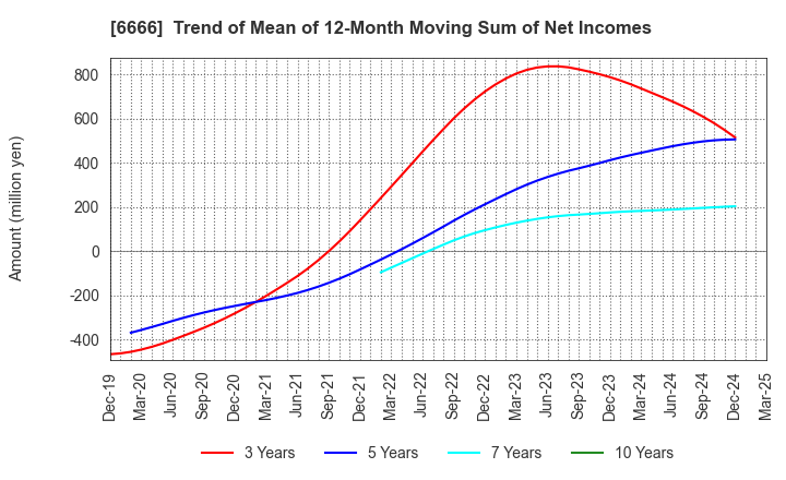 6666 RIVER ELETEC CORPORATION: Trend of Mean of 12-Month Moving Sum of Net Incomes