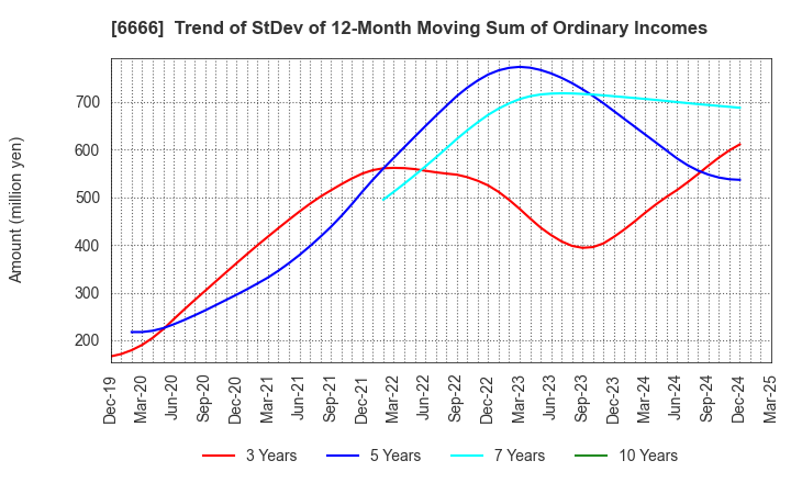 6666 RIVER ELETEC CORPORATION: Trend of StDev of 12-Month Moving Sum of Ordinary Incomes